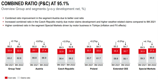 VIG - kombinovaný poměr za 9M2022, zdroj: VIG