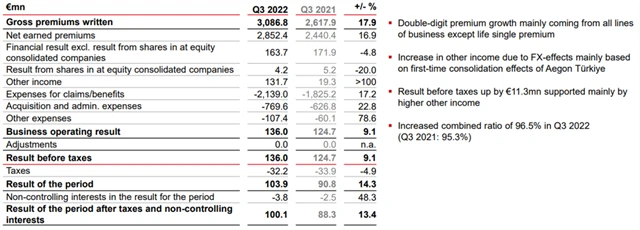 VIG - hospodářské výsledky za 3Q2022, zdroj: VIG