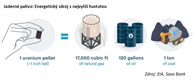 Jádro je nejhustší zdroj energie