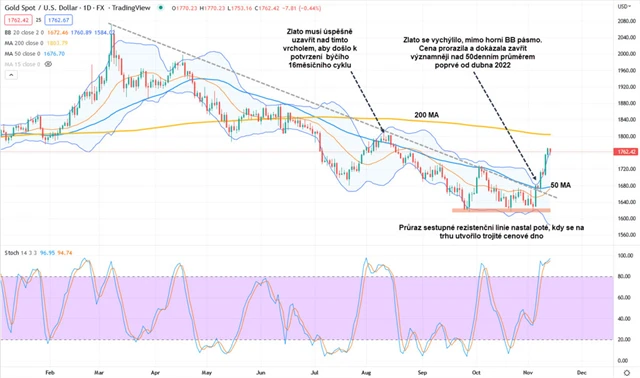 Zlato graf denní v USD