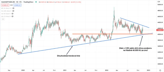 Zlato graf denní v CZK