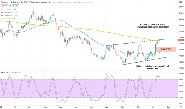 Stříbro graf denní v USD