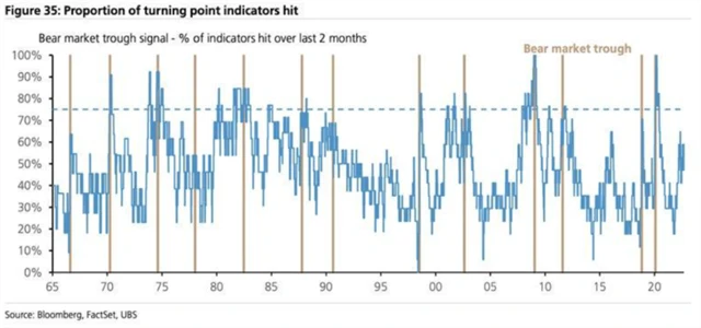 Podíl signálů dna na americkém akciovém trhu