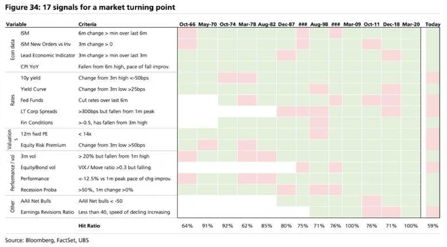 17 signálů toho, že americký akciový trh dosedl na cenové dno