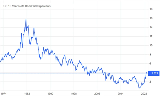 Výnos 10letých vládních dluhopisů USA