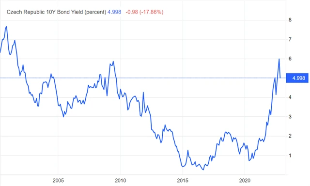 Výnos 10letých vládních dluhopisů ČR