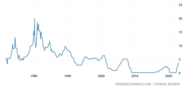 Fed - základní úroková sazba