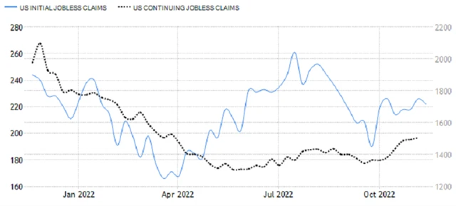 USA - nové a pokračující žádosti o podporu v nezaměstnanosti, zdroj: tradingeconomics.com