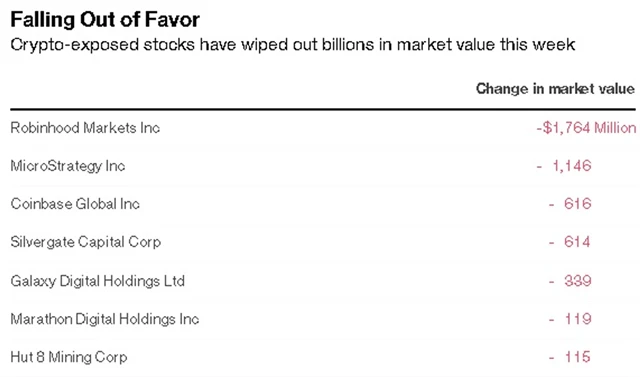 Propady tržní kapitalizace firem z oblasti kryptoměn