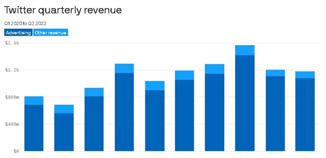 Twitter - tržby v jednotlivých čtvrtletích
