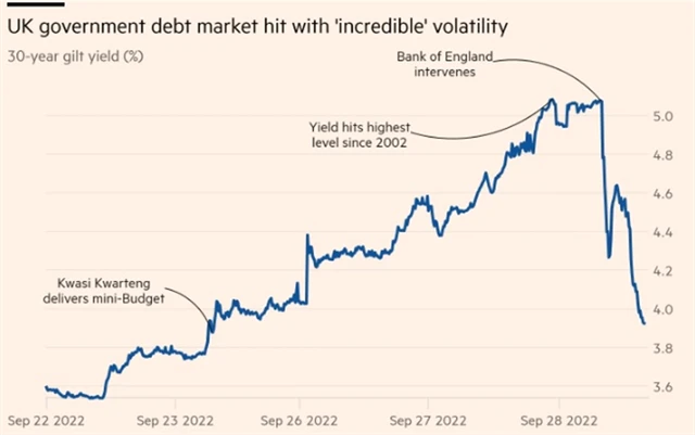 Výnos 30letého vládního dluhopisu Spojeného království