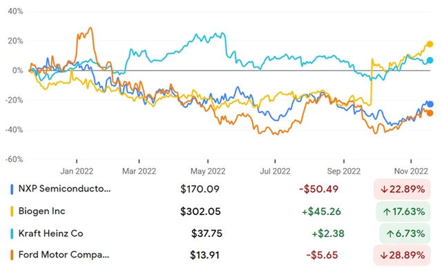 NXP, Biogen, Kraft Heinz, Ford