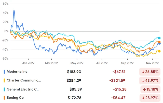 Moderna, Charter Communications, Geneal Electric, Boeing