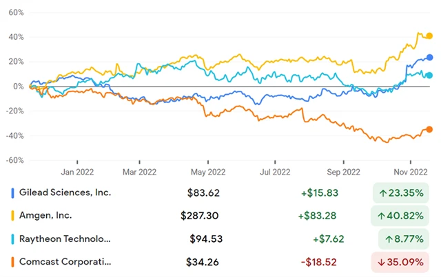 Gilead Sciences, Amgen, Raytheon, Comcast