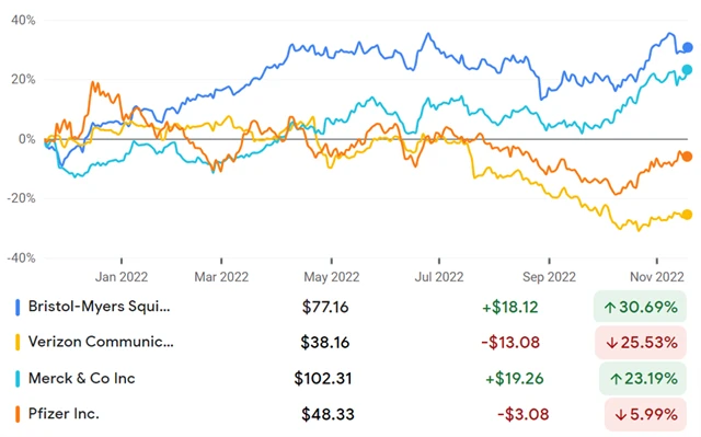 Bristol-Myers Squibb, Verizon, Merck, Pfizer