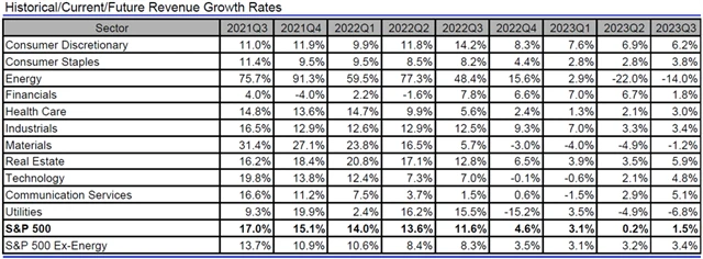 USA - tržby, přehled