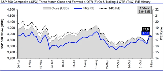 USA - valuace SPX