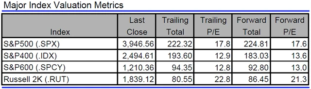 USA - valuace indexů