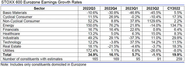 Evropa - zisky, přehled