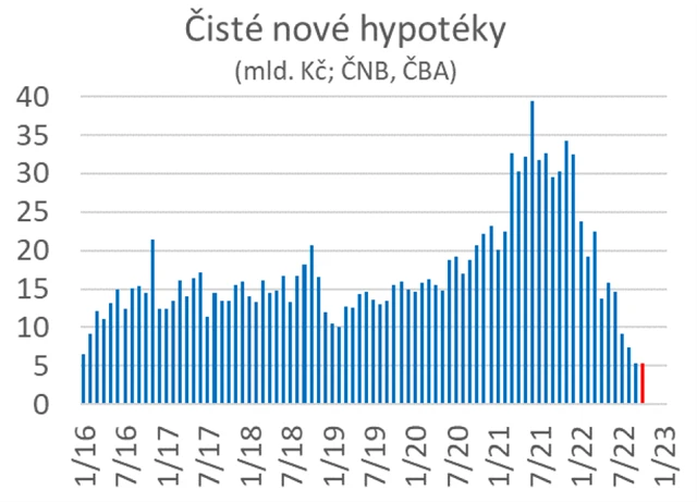 Čisté nové hypotéky