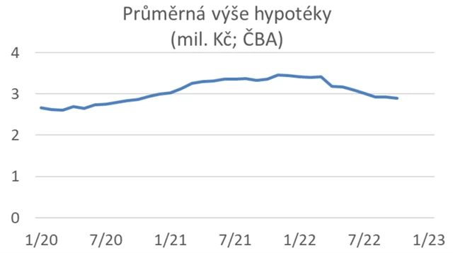 Průměrná výše hypotéky