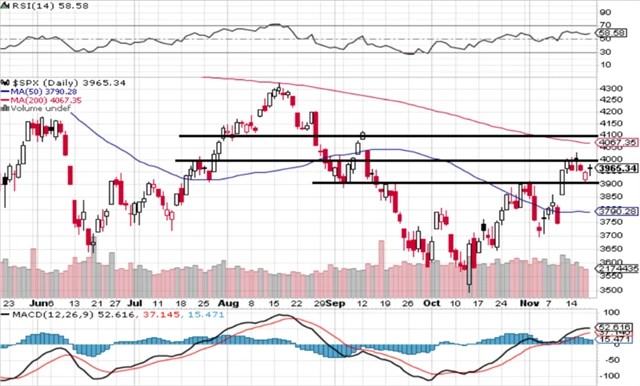 S&P 500 - technická analýza (18. 11. 2022, denní)