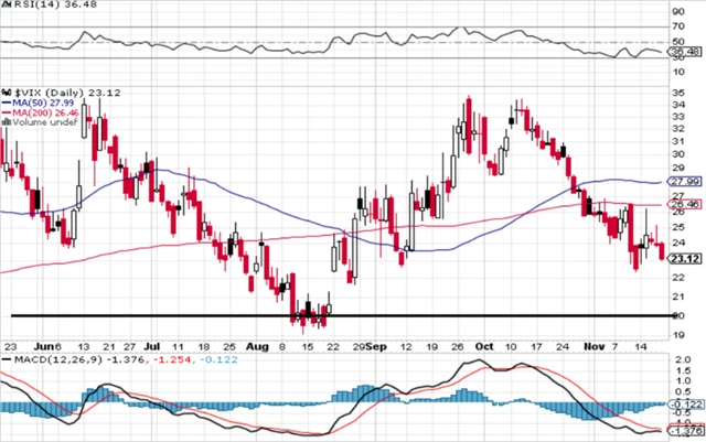 VIX - technická analýza (18. 11. 2022, denní)