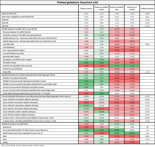 Vývoj na trzích v týdnu do 18. listopadu 2022