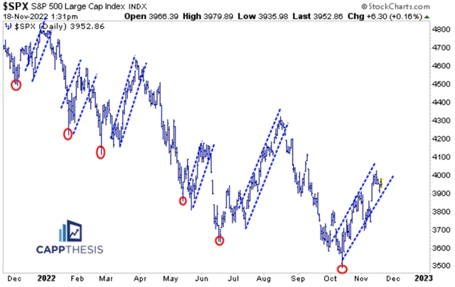 S&P 500 - další medvědí rally, nebo konečně start dlouhodobějšího býčího trendu