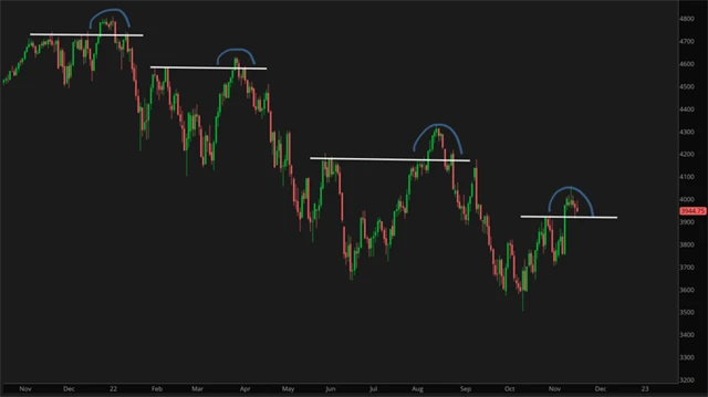 S&P 500 - další falešný průraz