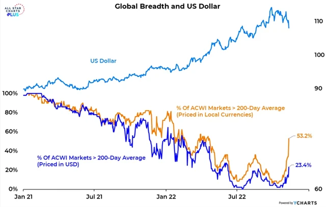 Index amerického dolaru a podíl světových akciových trhů nad 200denním klouzavým průměrem