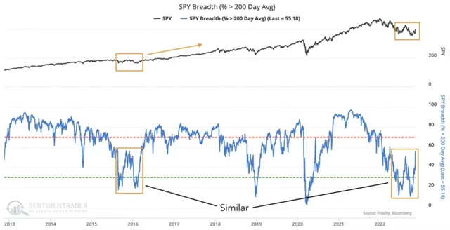 S&P 500 a podíl titulů nad 200denním klouzavým průměrem