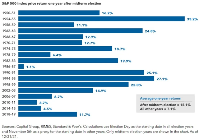 Rok po doplňovacích volbách v USA je pro americké akcie historicky úspěšný