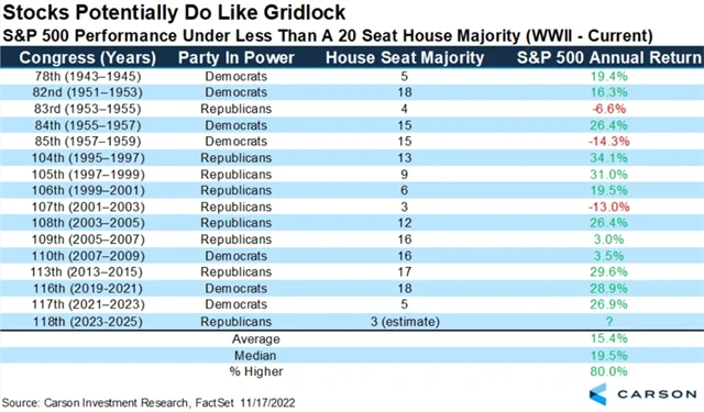 Americkým akciím se zpravidla daří, když je v Kongresu jen těsná většina