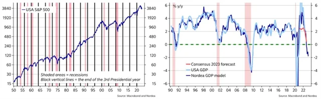 Americké recese a výhled vývoje HDP v roce 2023