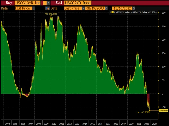 Inverze americké výnosové křivky 10Y vs. 2Y