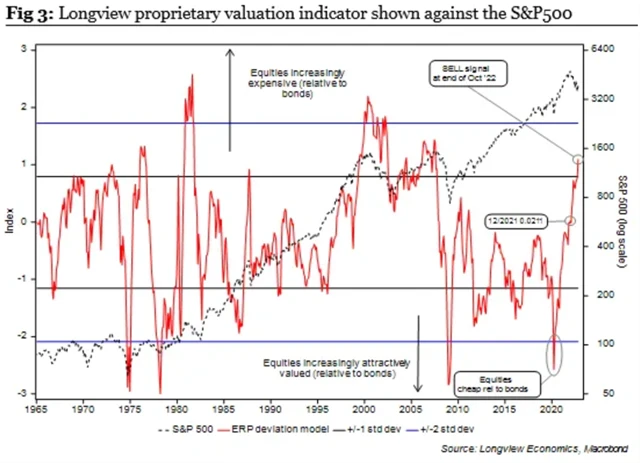 Ocenění naznačuje, že americké vládní bondy nabídnou lepší zhodnocení než americké akcie