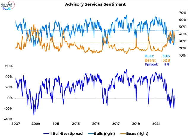 ASS - poprvé od září převaha býků