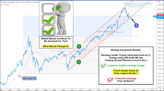 Nasdaq Composite je z dlouhodobého hlediska na významné technické úrovni