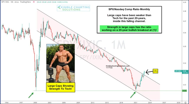 Index S&P 500 zaostával za Nasdaqem řadu let. Změní se to v dalších letech