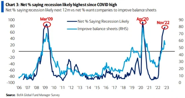Recesi považuje za pravděpodobnou drtivá většina oslovených