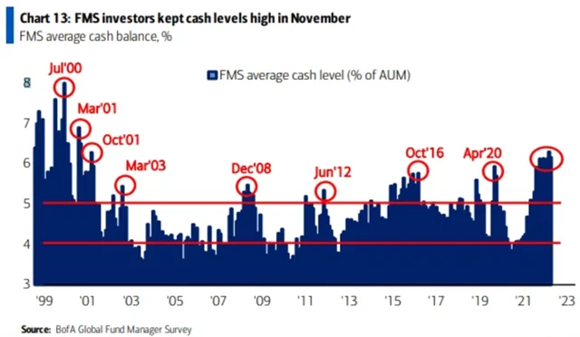 Pozice manažerů v hotovosti jsou stále vysoké