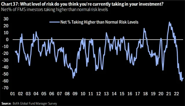 Manažeři v rámci investování riskují jen minimálně