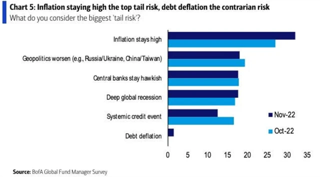 Pokračování vysoké inflace je největším rizikem