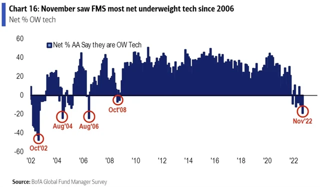 Manažeři nevěří technologickým titulům nejvíce od roku 2006
