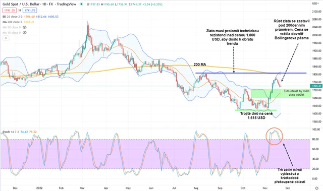 Zlato graf denní v USD
