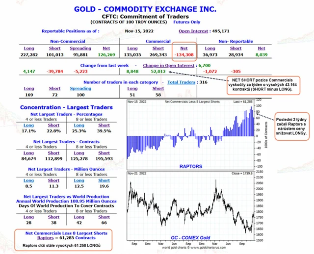 Podrobná tabulka COT na zlato k datu 15_11