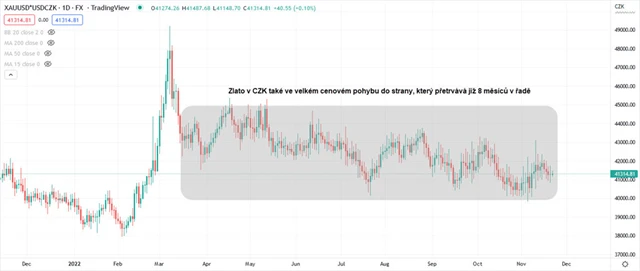 Zlato v CZK