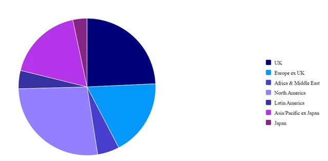 FTSE All-Share - skladba tržeb podle zemí