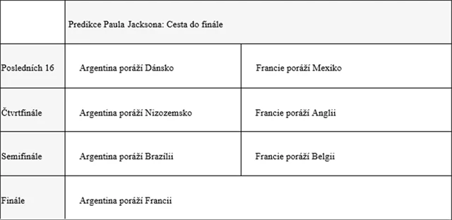 Predikce výsledků MS ve fotbale 2022